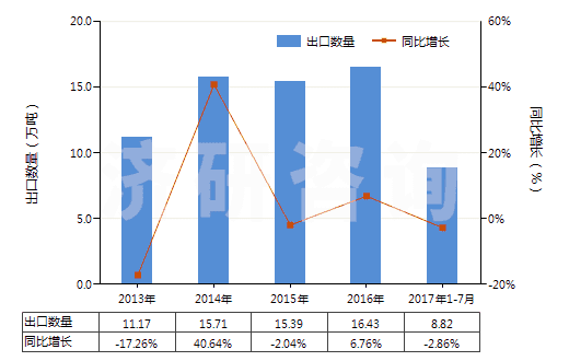 2013-2017年7月中國(guó)初級(jí)形狀的聚乙烯（比重≥0.94）(HS39012000)出口量及增速統(tǒng)計(jì)